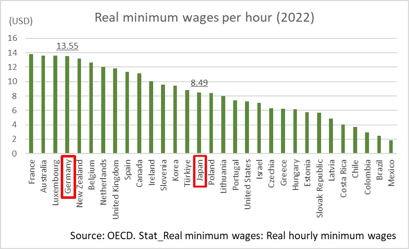 Real minimum wages per hour (2022)