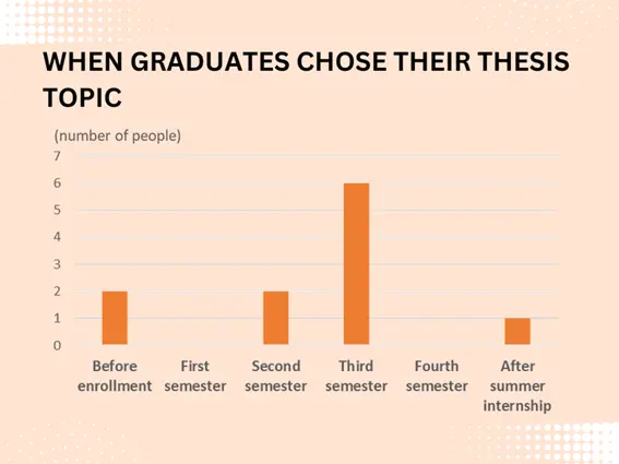 Grafik "When students choose their thesis topic"