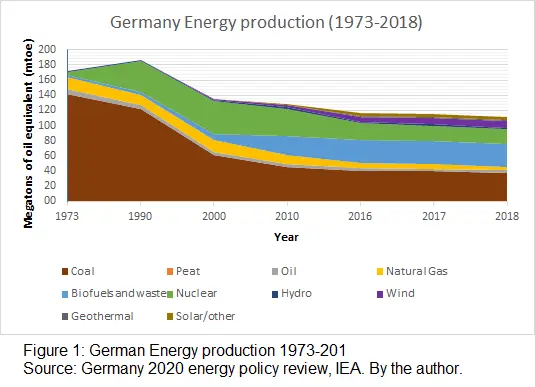 Graphic 1: Germany Energy Production (1973-2018)
