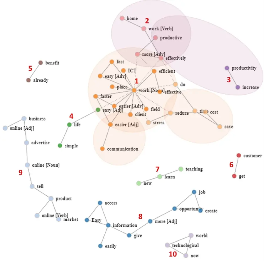 Figure 2: Word co-occurrence network diagram of digitalisation hopes (Awuni & Kemmerling, 2023)