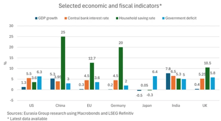 Selected economic and fiscal indicators