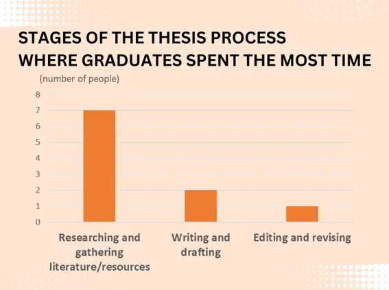 Grafik "Satges of the thesis process"