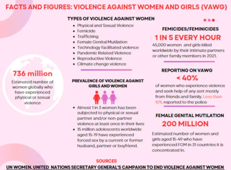 Fact and Figures: Violence against women and girls