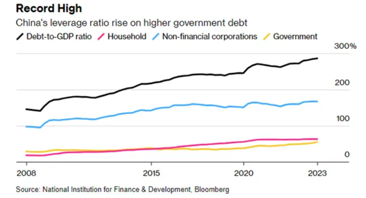 China's leverage ratio rise on higher government debt