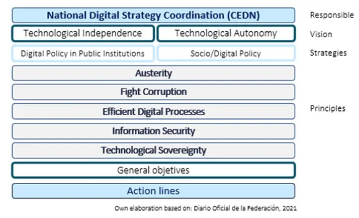 A summary of NDS’ general structure (figure 3)