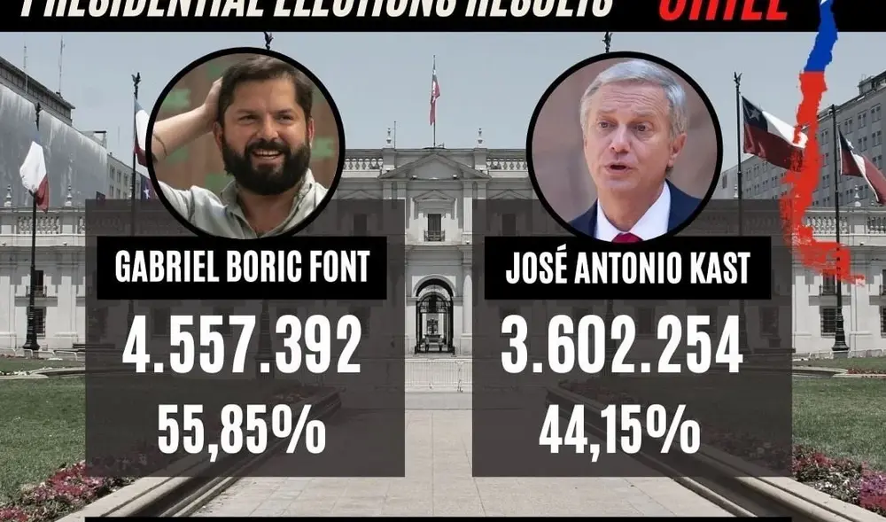 final election results, Boric Font 55,85% Antonio Kast 44.15% 
