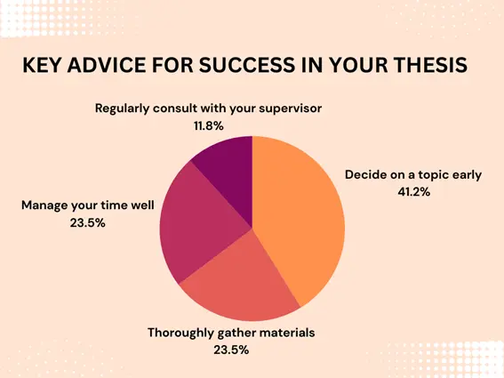 Grafik "Key advice for success in you thesis"