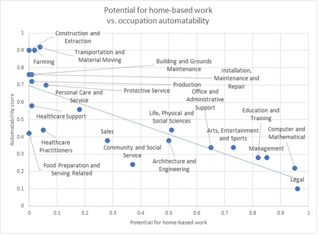 Graph: Potential for Home-based occupation vs occupation automability