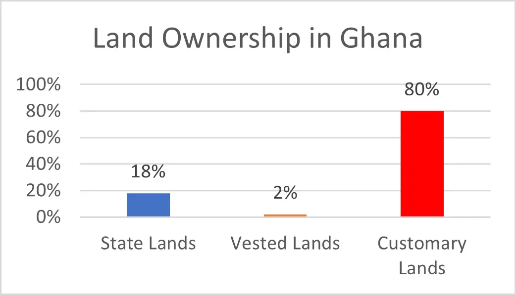 Land ownership in Ghana