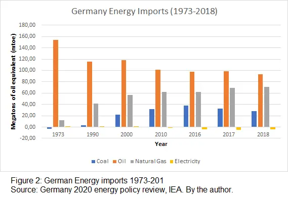 Graphic 2: Germany Energy Imports (1973-2018)