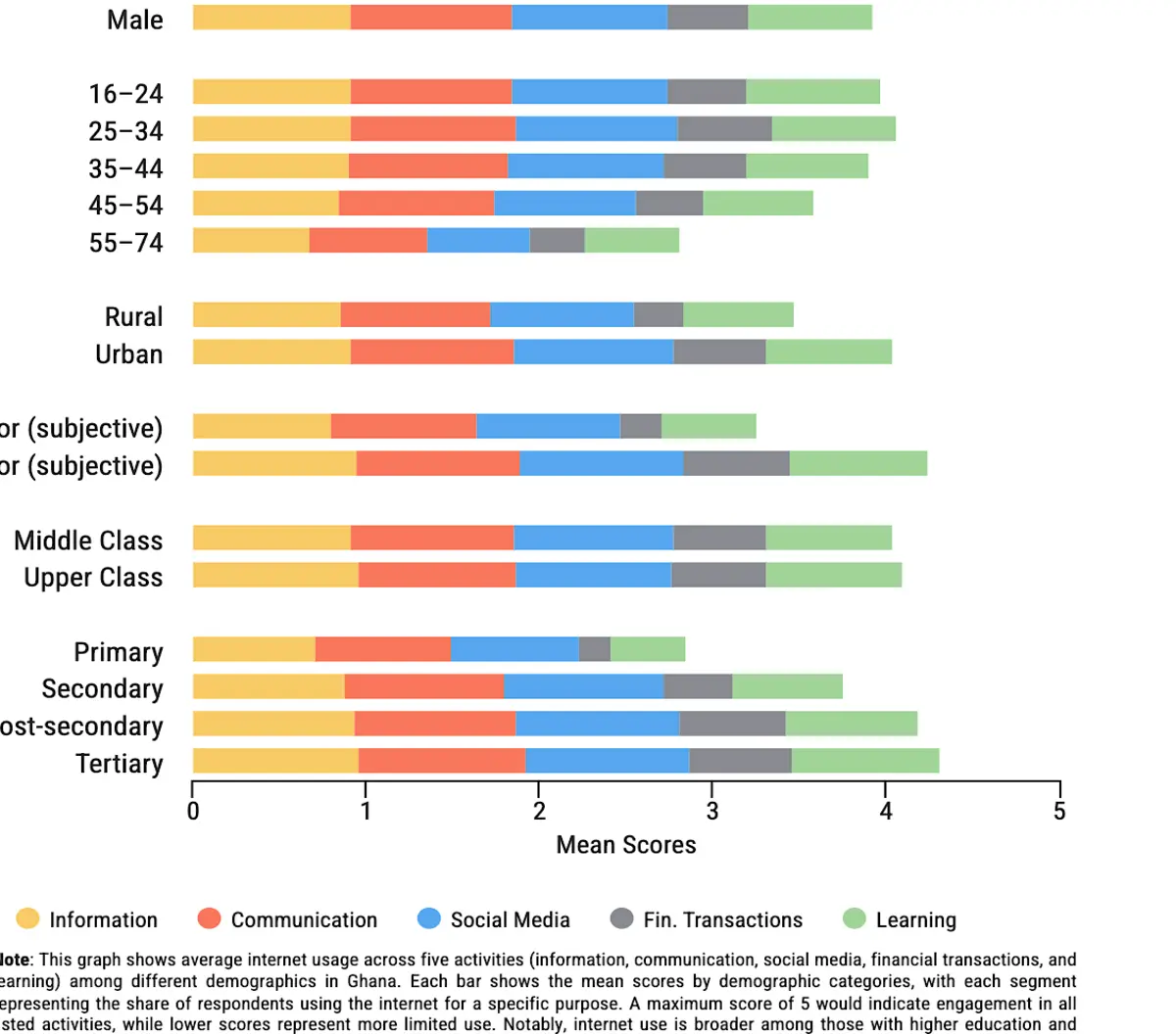 Figure 1 - survey data on digital transformation in Ghana