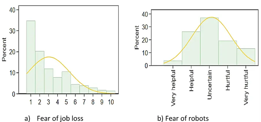 Figure 1: Distribution of digitalisation hopes and fears (Awuni & Kemmerling, 2023).
