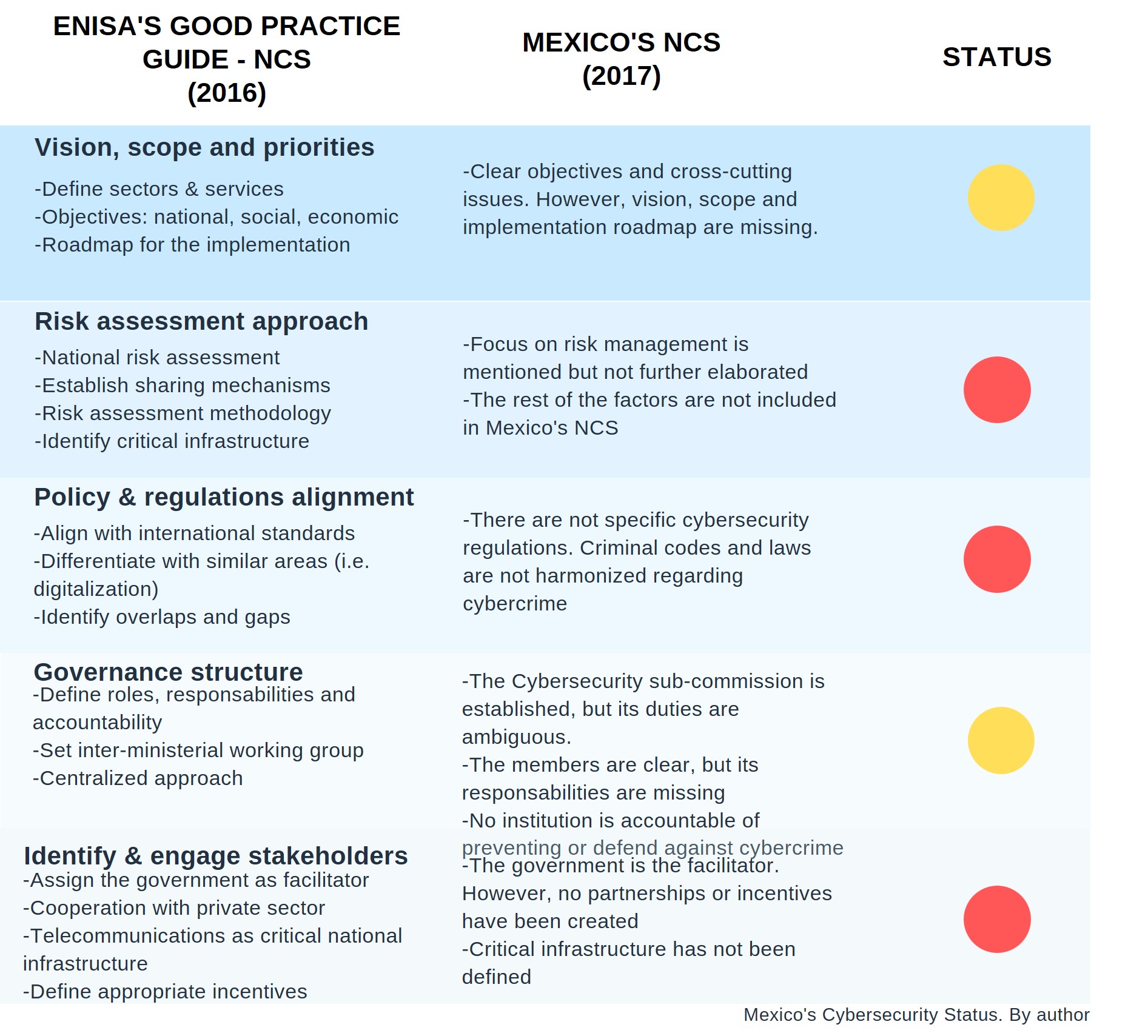 Shortcomings and gaps in Mexico's NCS (figure 2)