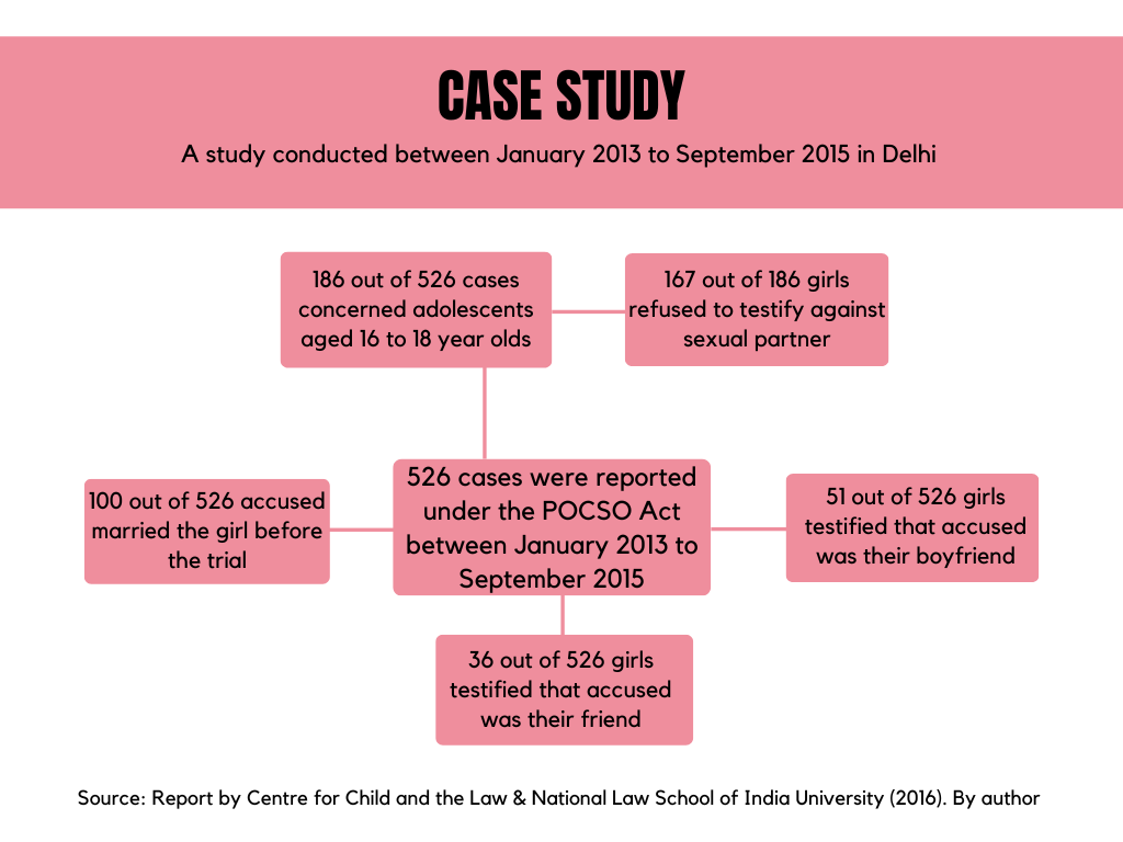 India's Protection of Children from Sexual Offenses (POCSO)